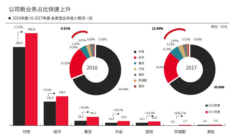 重货是顺丰去年最有亮点的新业务